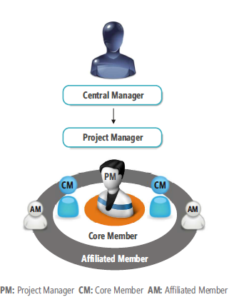 IV Global Connect Team Structure